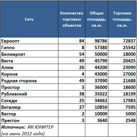 Крупные Сетевые Магазины России Список