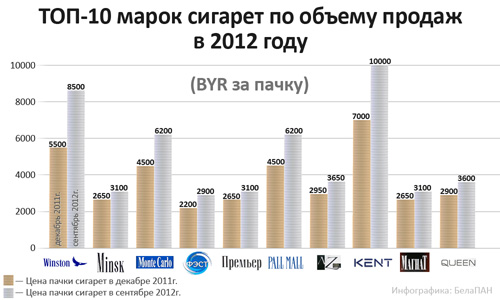 Рейтинг сигарет. Топ 10 сигарет. Топ марок сигарет. Цены на сигареты в 2012 году в России. Цены на сигареты 2012 год.