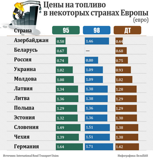 Бензин в беларуси сегодня