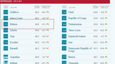 Беларусь заняла 26-е место с конца в рейтинге экономической свободы